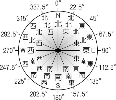 東南西北座標|地圖判讀與方位定向